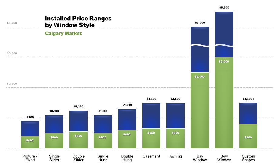 Cost chart for vinyl replacement windows in Calgary