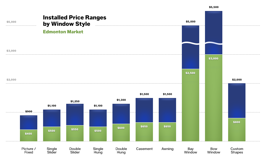 Cost chart for vinyl replacement windows in Edmonton