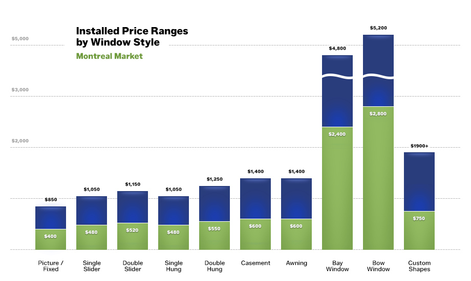 Cost chart for vinyl replacement windows in Montreal