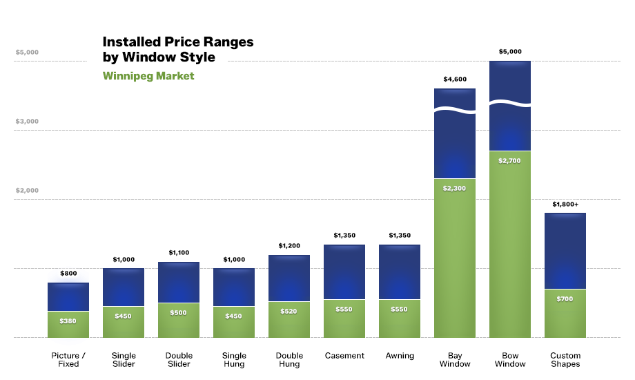 Cost chart for vinyl replacement windows in Winnipeg