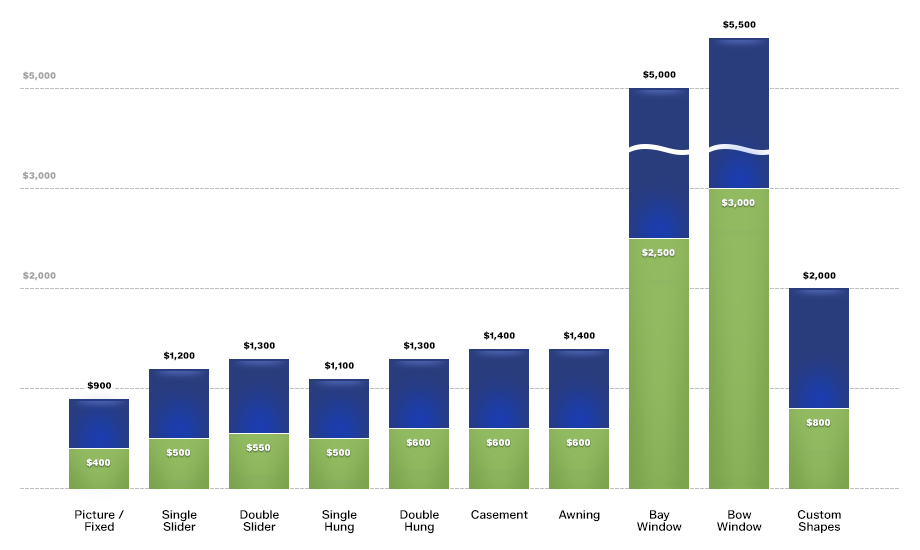 Average Window Replacement Costs by Style (2026)