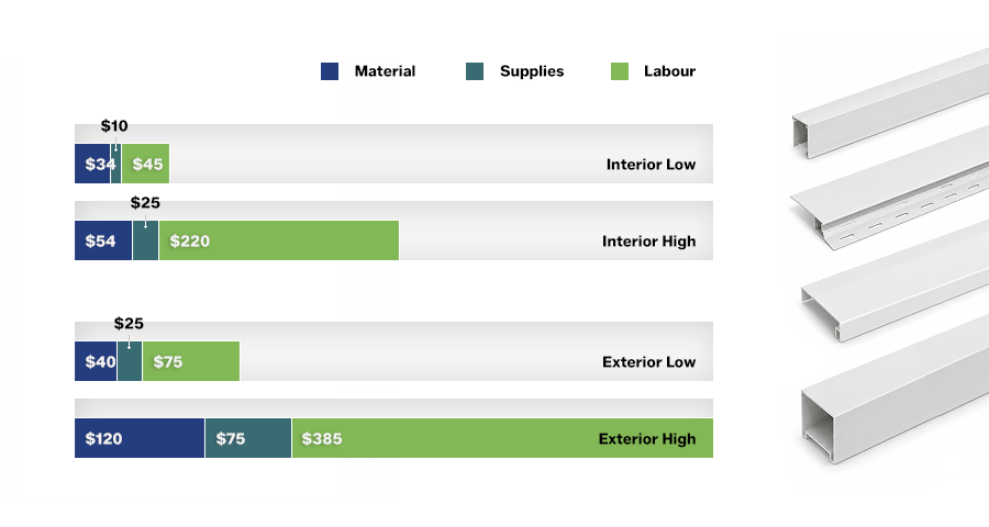 Stacked bar chart splitting window trim cost into materials, supplies and labour for interior and exterior work